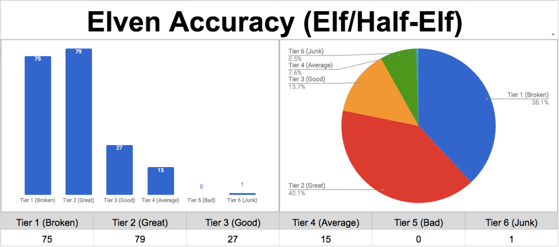 Elven Accuracy