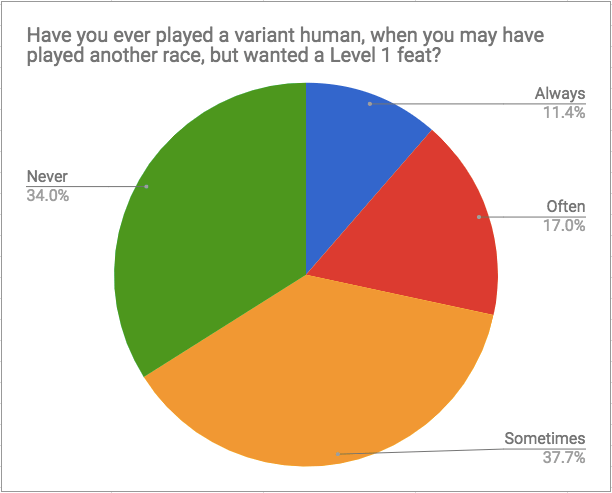 Variant Human Feat Impact