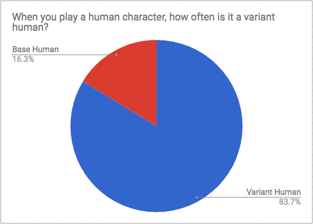 Variant Human vs. Base Human