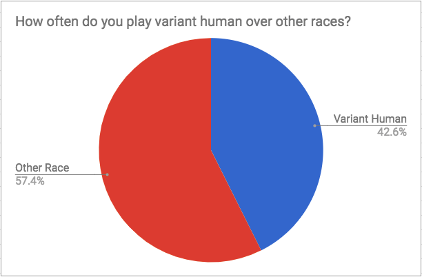 Variant Human vs. Other Races