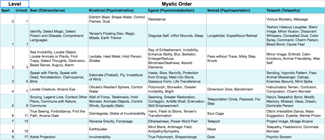Psionic Spells by RAW