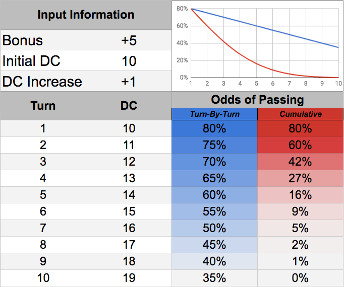 DC Increase Chart