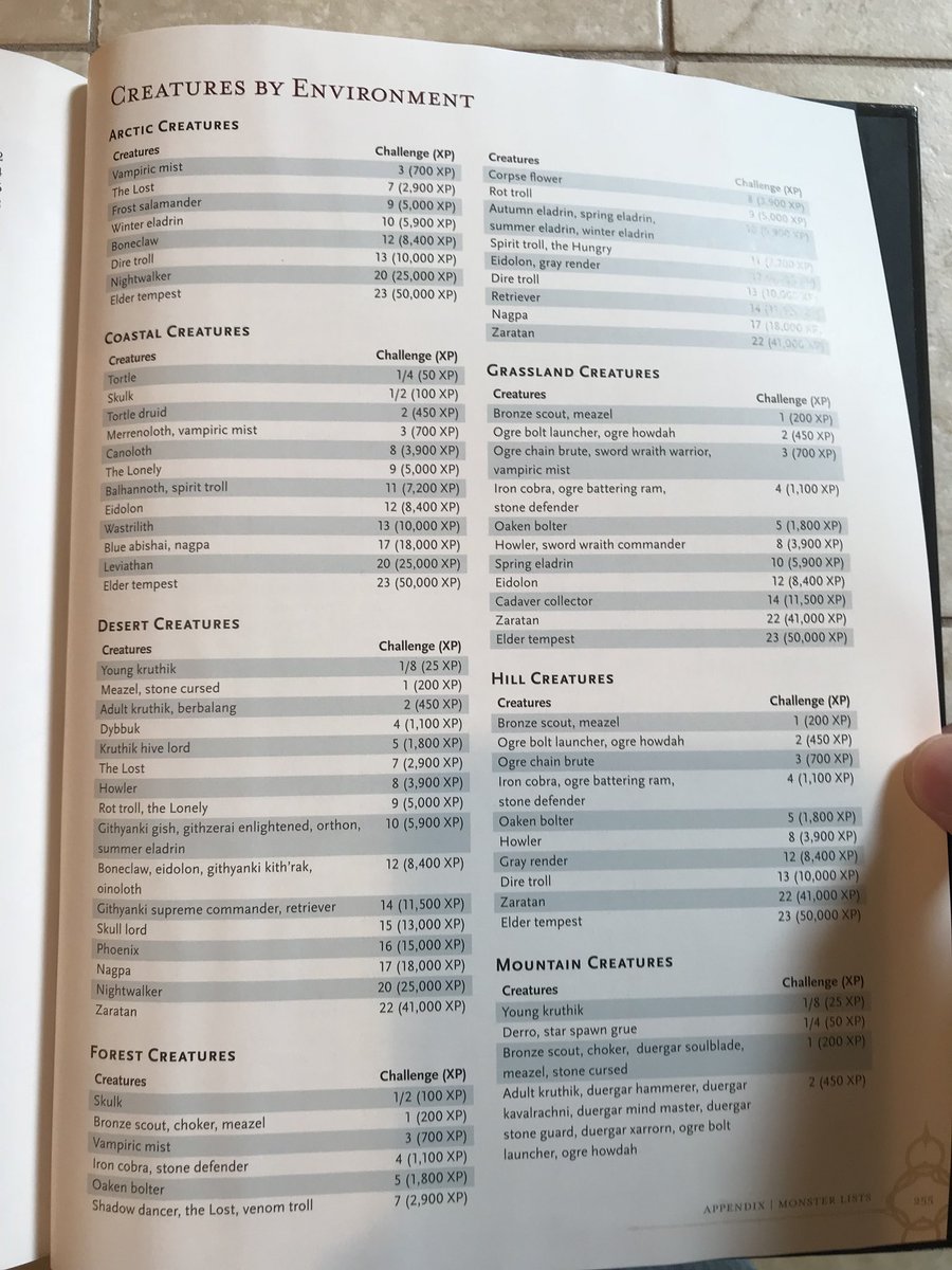 Creatures by Environment (MTF)