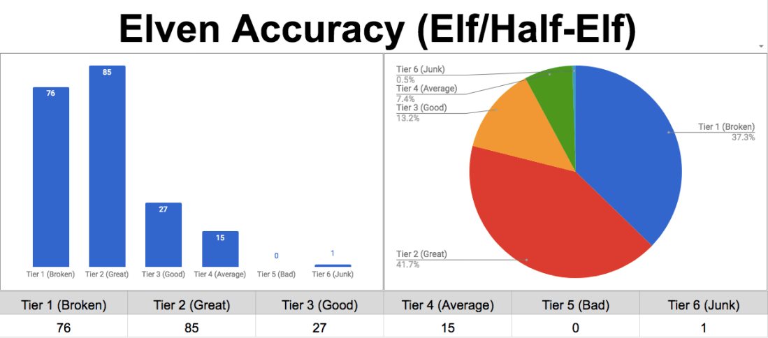 Elven Accuracy