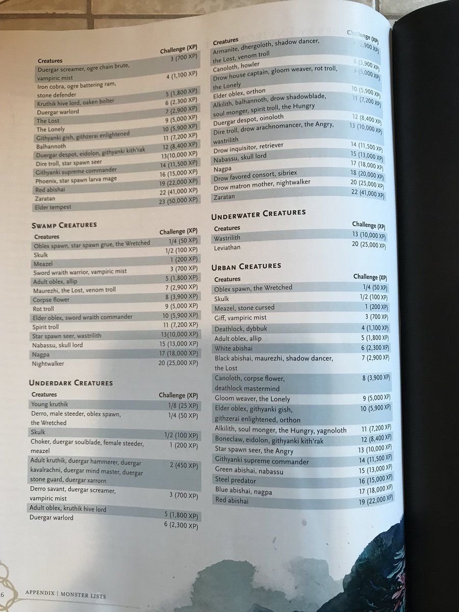 Stat Blocks by CR (MTF) 2