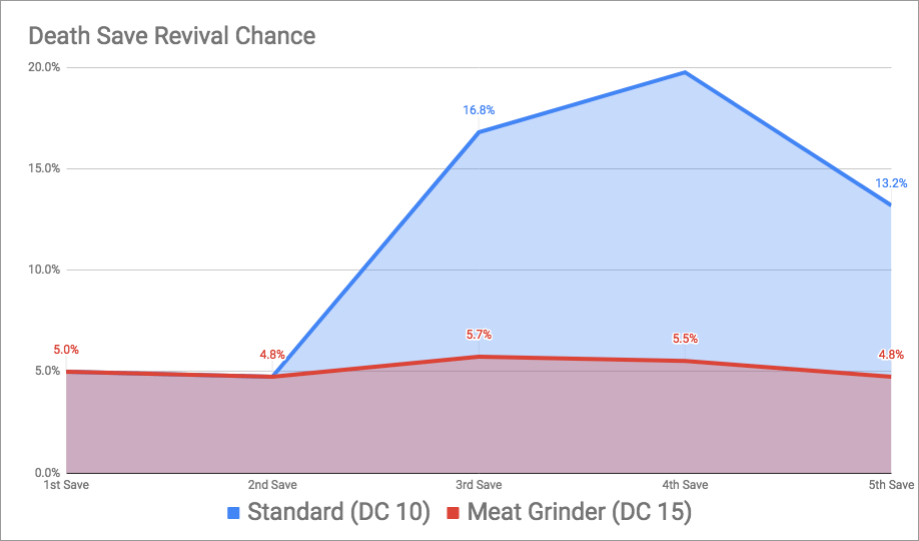 Odds of Revival