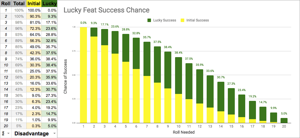 Lucky Feat (RAI) - Disadvantage