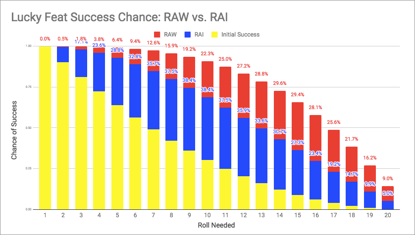 Lucky Feat - RAW vs RAI