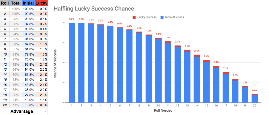 Halfling Lucky - Advantage