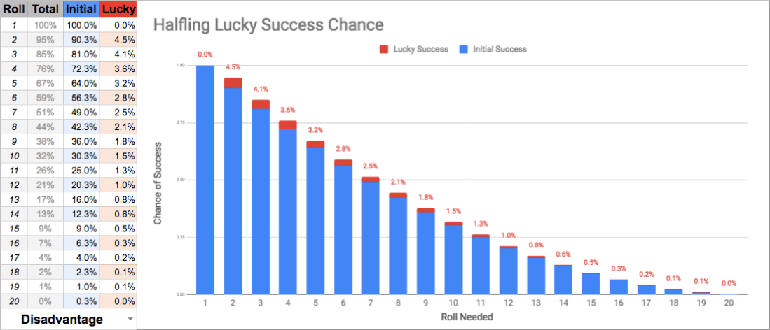 Halfling Lucky - Disadvantage