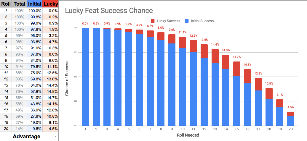 Lucky Feat - Advantage