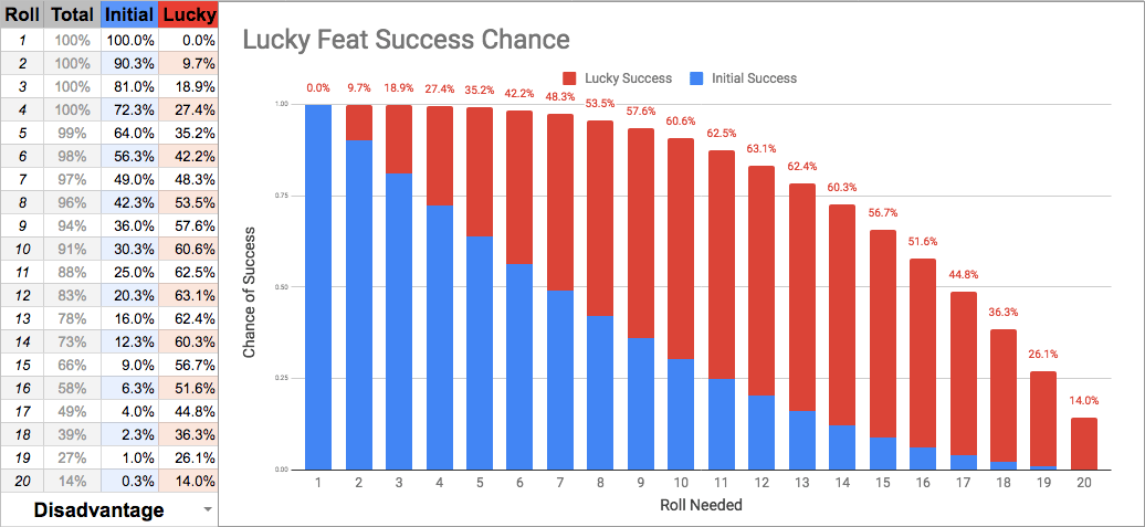 Lucky Feat - Disadvantage