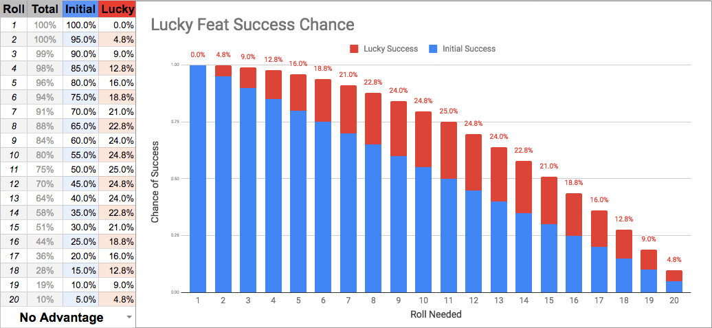 Lucky Feat - No Advantage