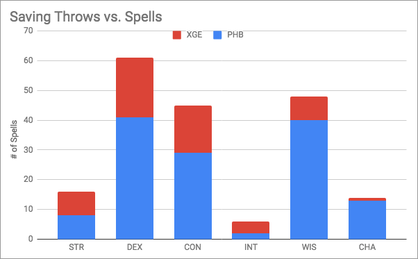 Saving Throws vs. Spells