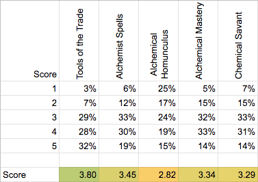 Artificer Survey - Alchemist