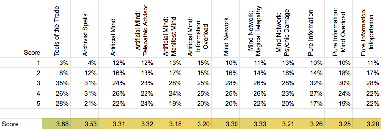 Artificer Survey - Archivist