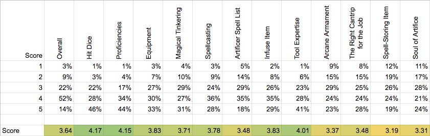 Artificer Survey - Artificer