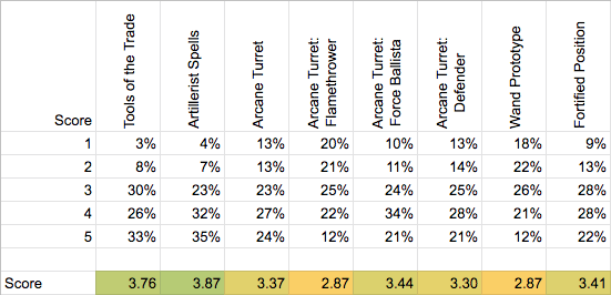 Artificer Survey - Artillerist