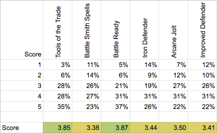 Artificer Survey - Battle Smith