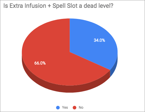 Artificer Survey - Dead Level