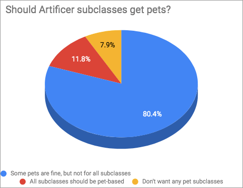 Artificer Survey - Pets