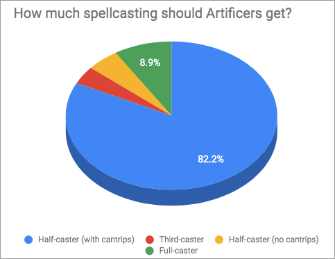 Artificer Survey - Spellcasting