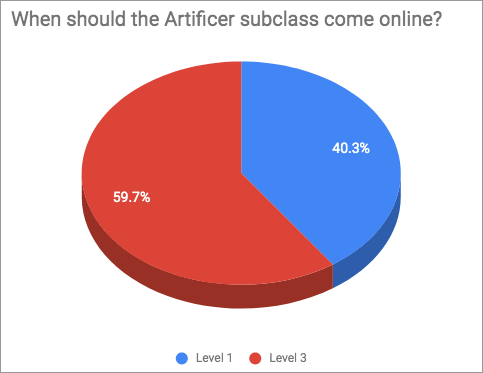 Artificer Survey - Subclass Level