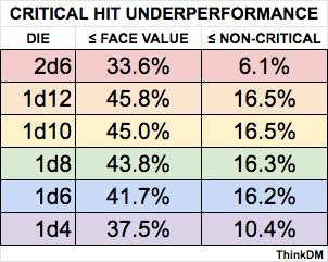 Critical Odds