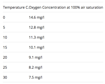 Dissolved Oxygen