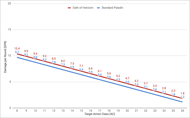 Heroism Level 3 (standard)