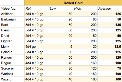 Starting Gold Dice – ThinkDM
