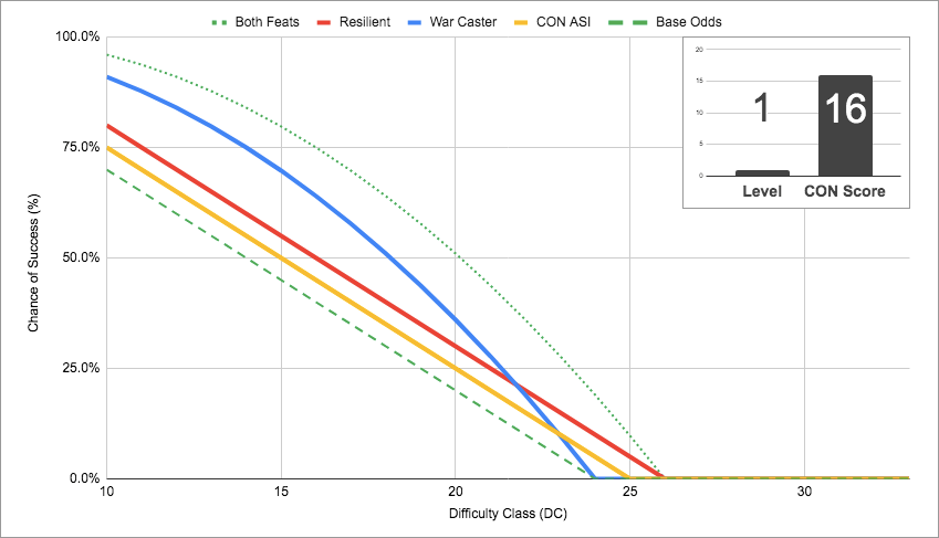 Vuman War Caster - level 1 CON 16