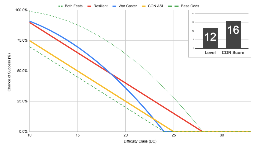 Vuman War Caster - level 12 CON 16