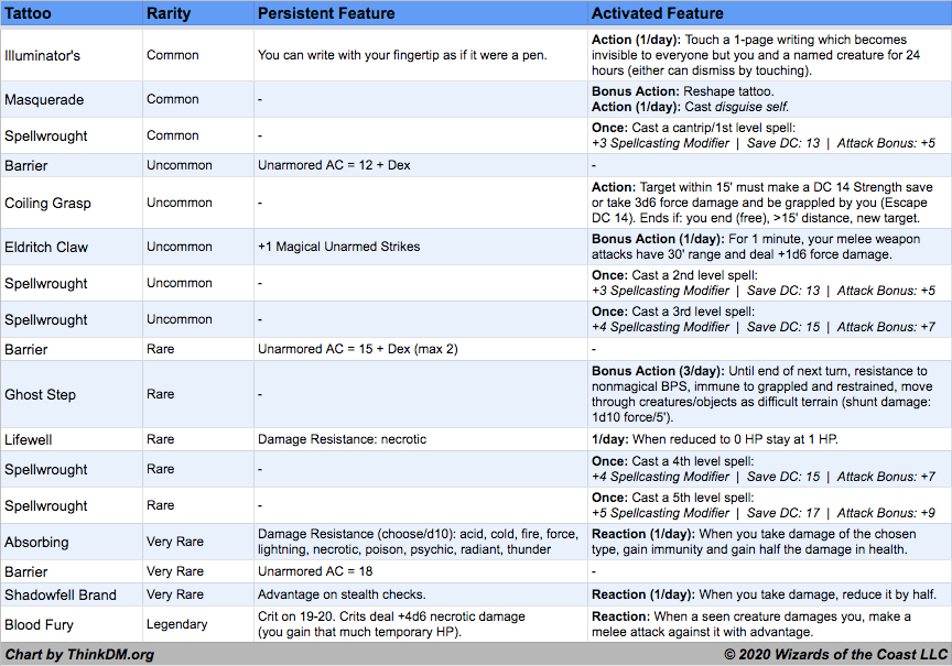 D&amp;D Tattoos (Unearthed Arcana)