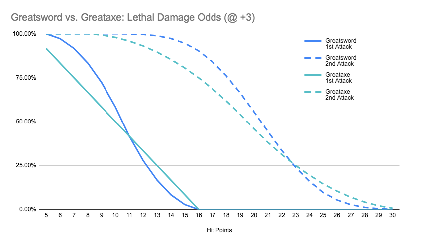 Greatsword vs. Greataxe Killshot Table at +3 w Legend