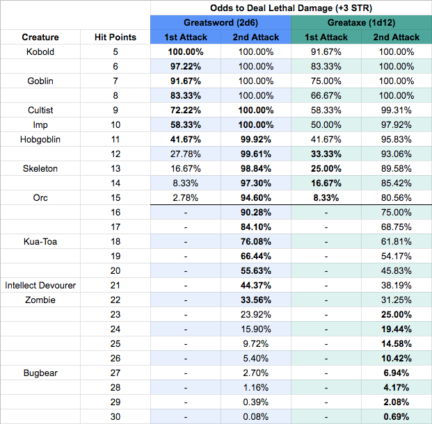Greatsword vs. Greataxe Killshot Table at +3