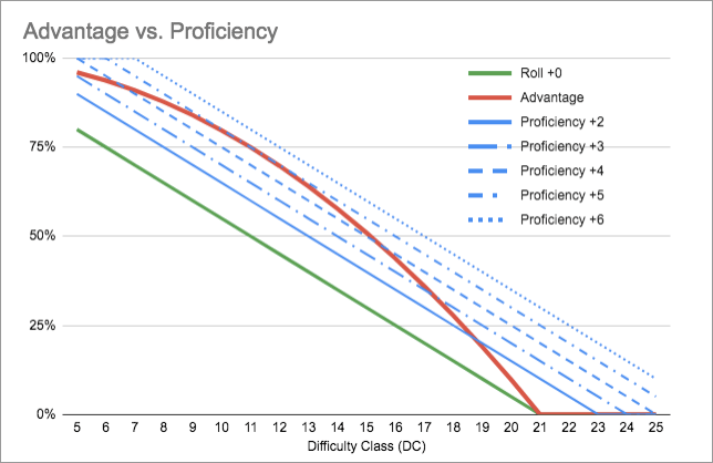 Advantage vs. Proficiency