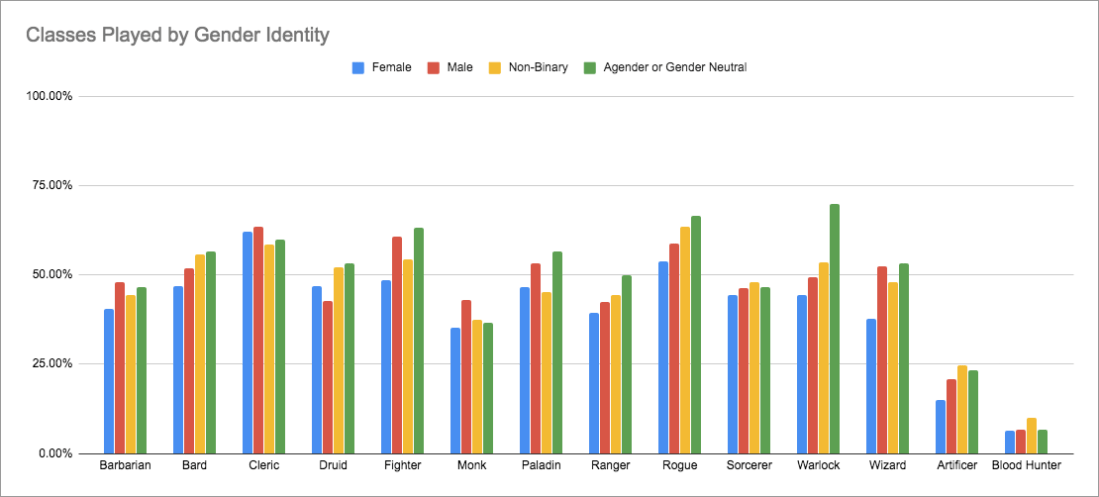 Gender Bias in D&D Character Creation - Classes Played