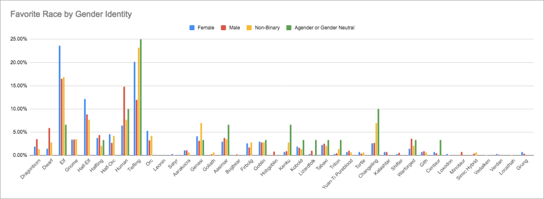 Gender Bias in D&amp;D Character Creation - Favorite Race