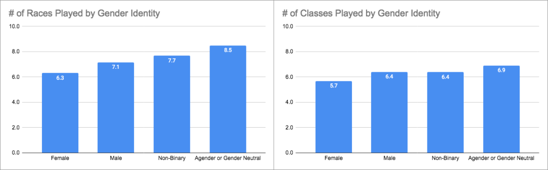 Gender Bias in D&D Character Creation - # Played