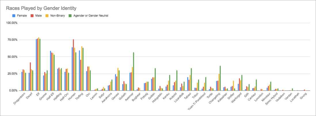 Gender Bias in D&D Character Creation - Races Played