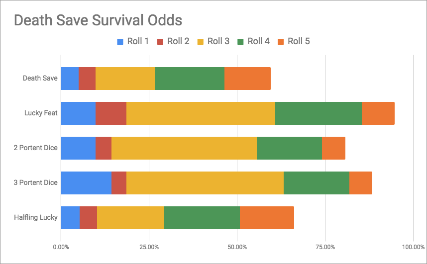 Lucky Death Saves Chart