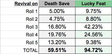 Lucky Death Saves - Lucky Feat