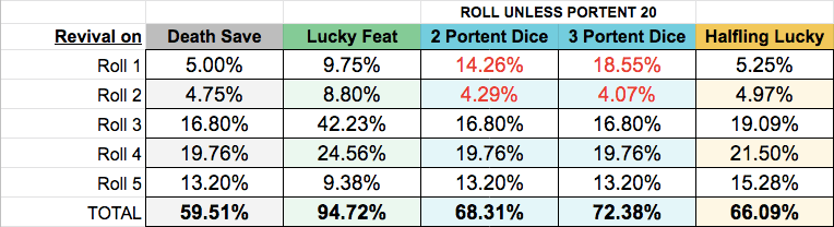 Lucky Death Saves - Roll Unless Portent 20